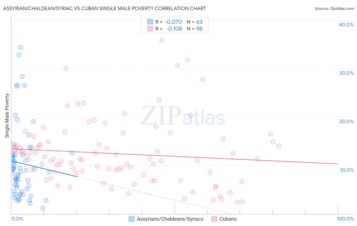 Assyrian/Chaldean/Syriac vs Cuban Single Male Poverty