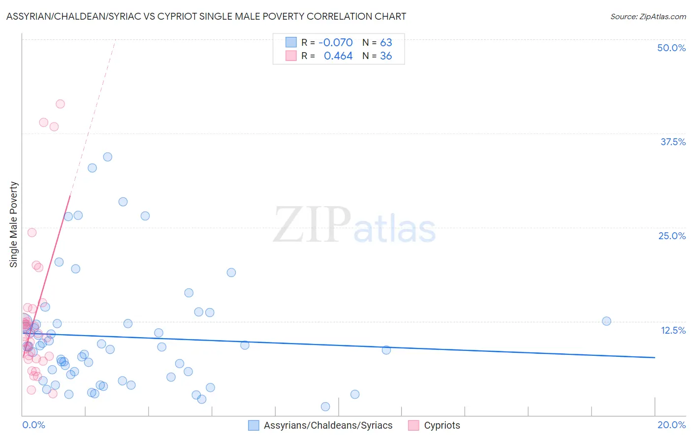 Assyrian/Chaldean/Syriac vs Cypriot Single Male Poverty
