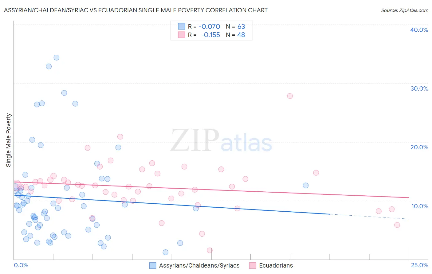 Assyrian/Chaldean/Syriac vs Ecuadorian Single Male Poverty