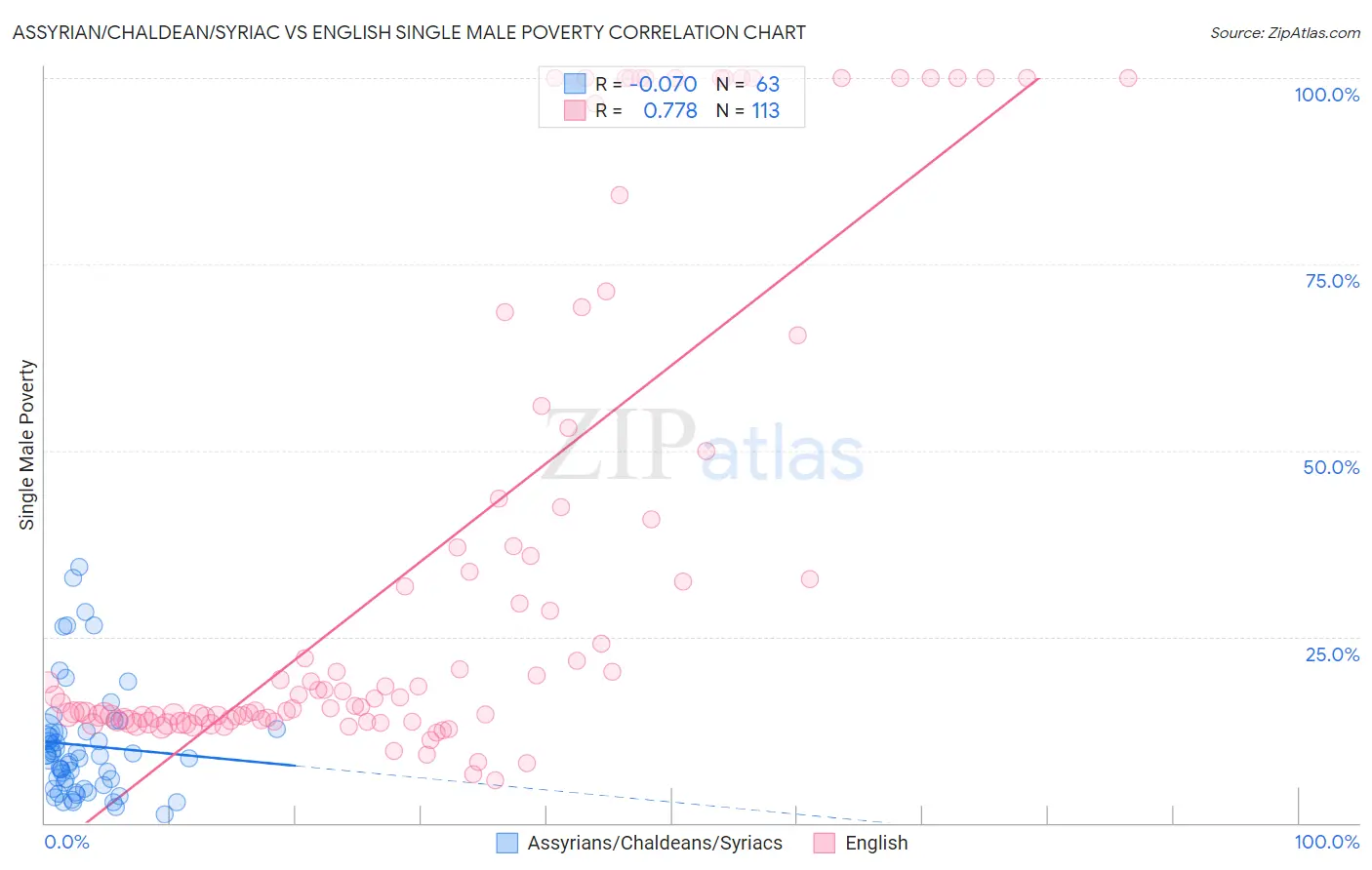 Assyrian/Chaldean/Syriac vs English Single Male Poverty