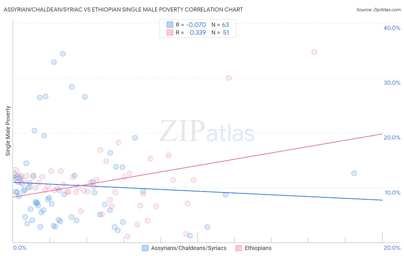 Assyrian/Chaldean/Syriac vs Ethiopian Single Male Poverty