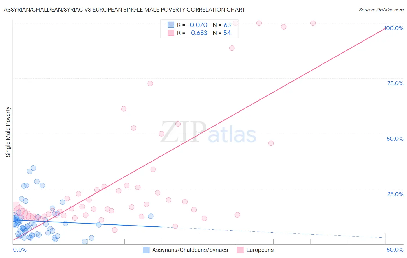 Assyrian/Chaldean/Syriac vs European Single Male Poverty