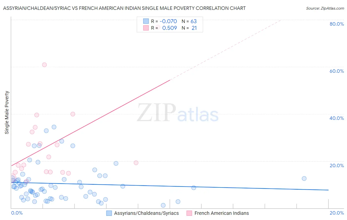 Assyrian/Chaldean/Syriac vs French American Indian Single Male Poverty
