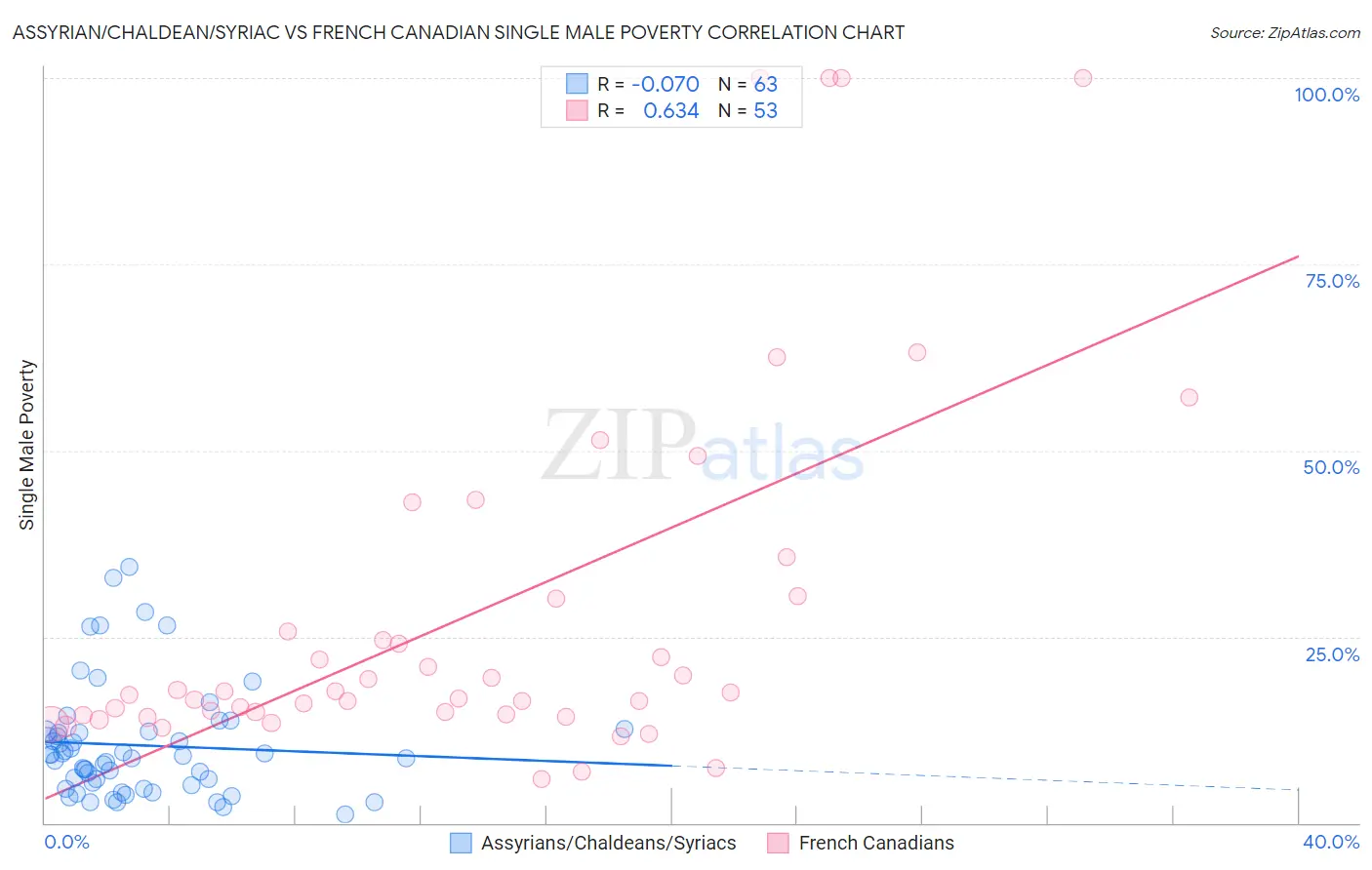 Assyrian/Chaldean/Syriac vs French Canadian Single Male Poverty