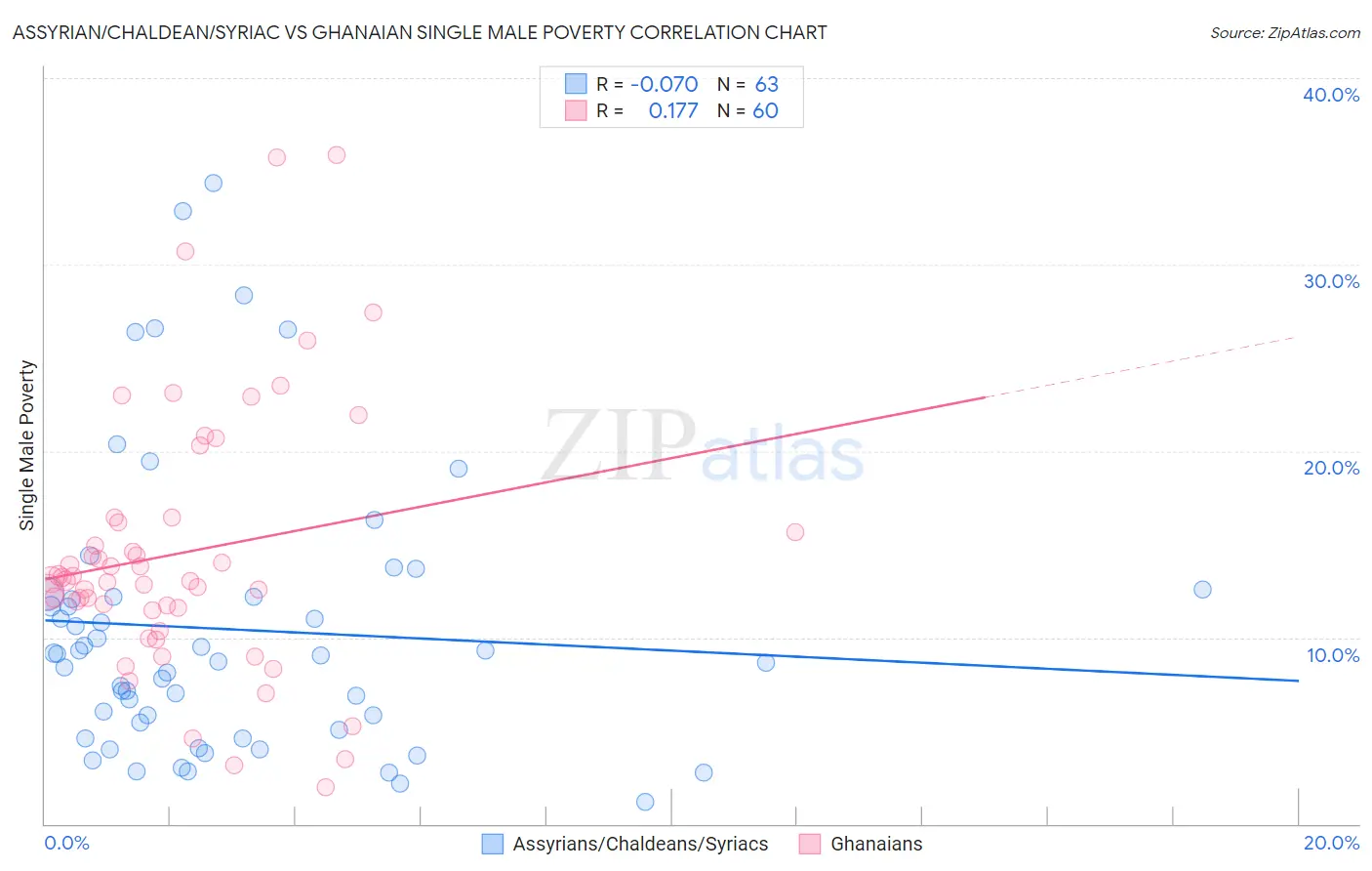 Assyrian/Chaldean/Syriac vs Ghanaian Single Male Poverty