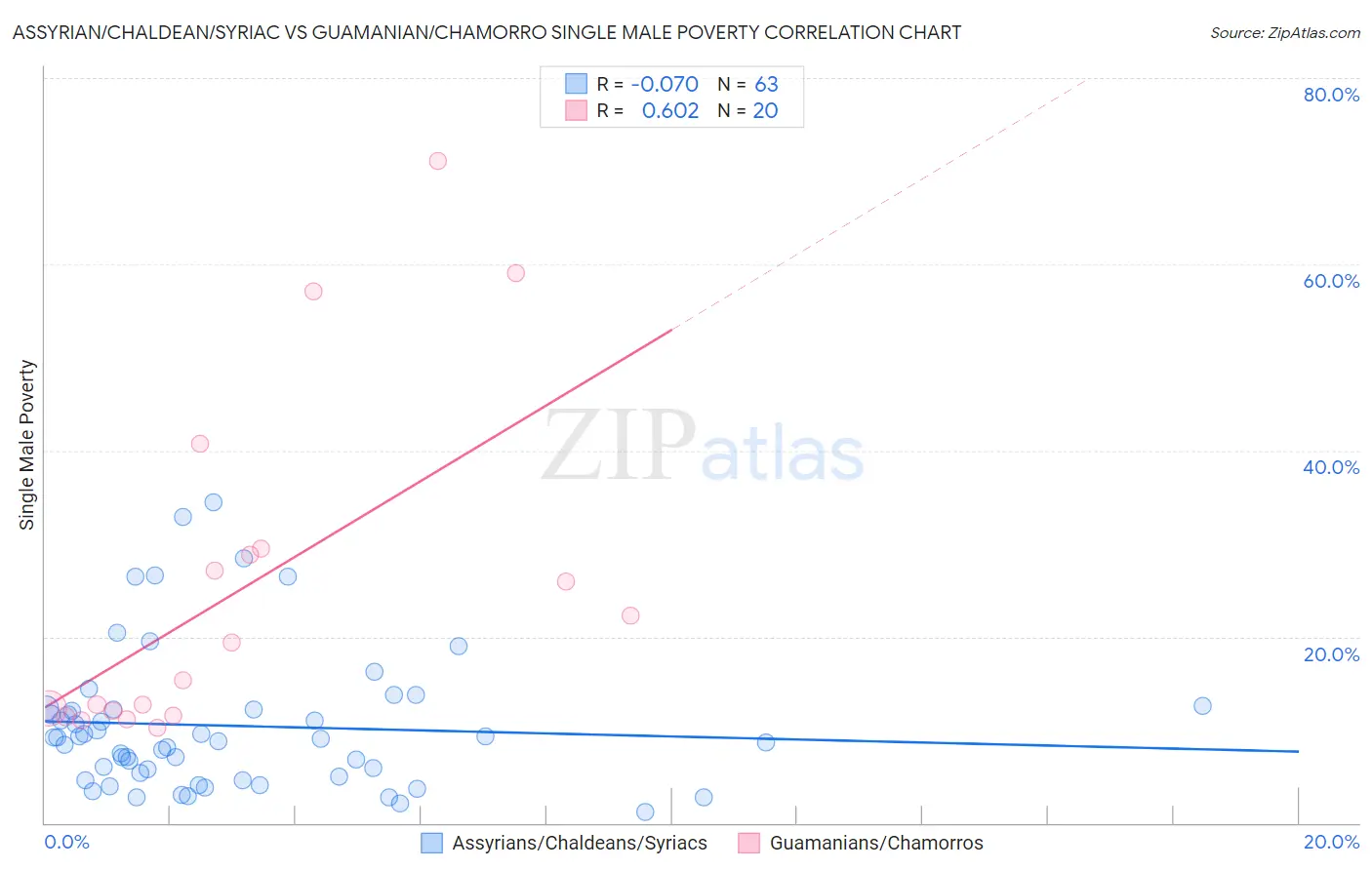 Assyrian/Chaldean/Syriac vs Guamanian/Chamorro Single Male Poverty