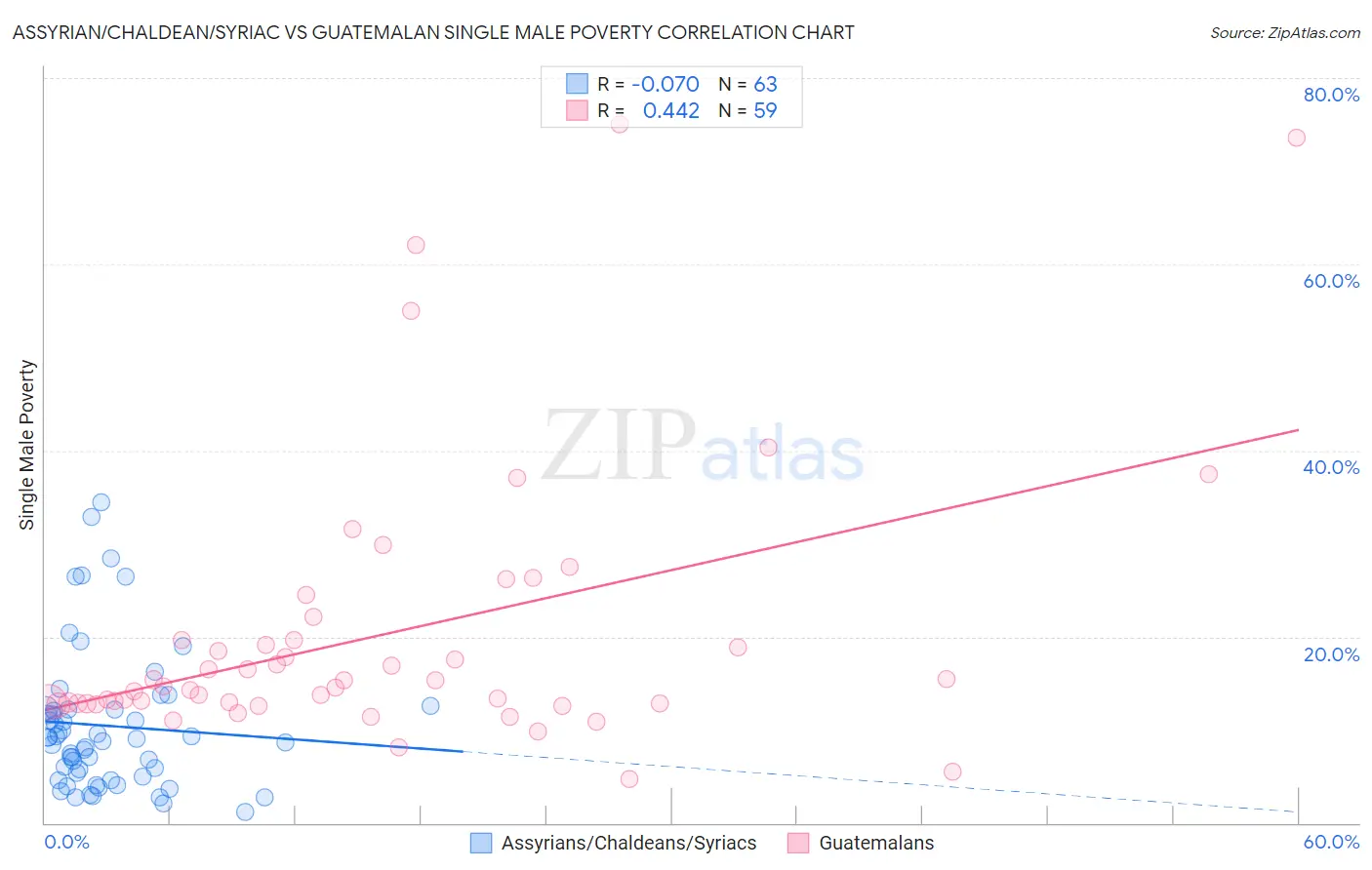 Assyrian/Chaldean/Syriac vs Guatemalan Single Male Poverty