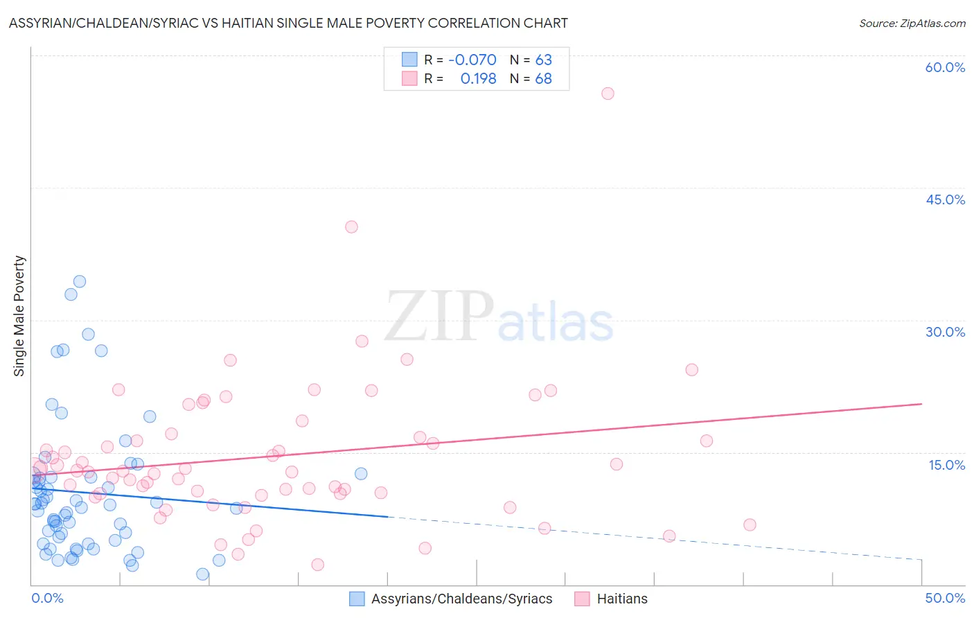 Assyrian/Chaldean/Syriac vs Haitian Single Male Poverty