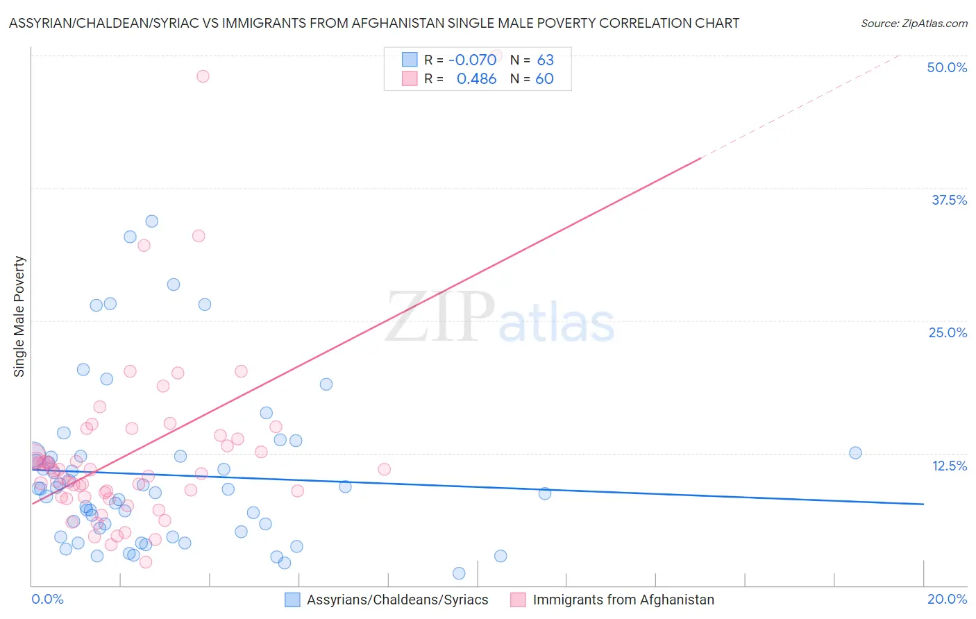 Assyrian/Chaldean/Syriac vs Immigrants from Afghanistan Single Male Poverty