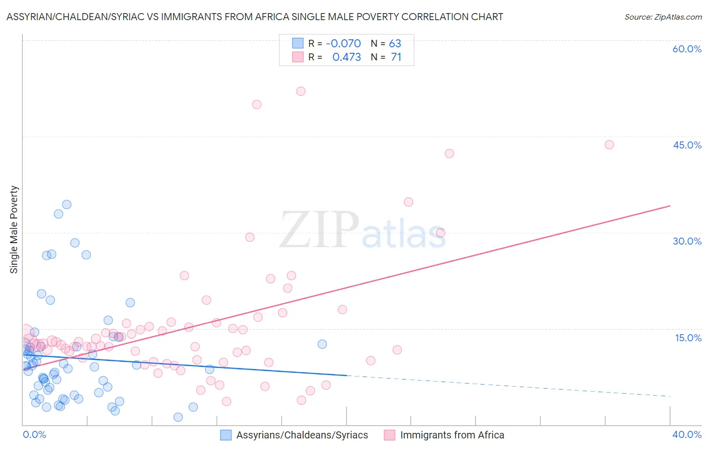 Assyrian/Chaldean/Syriac vs Immigrants from Africa Single Male Poverty