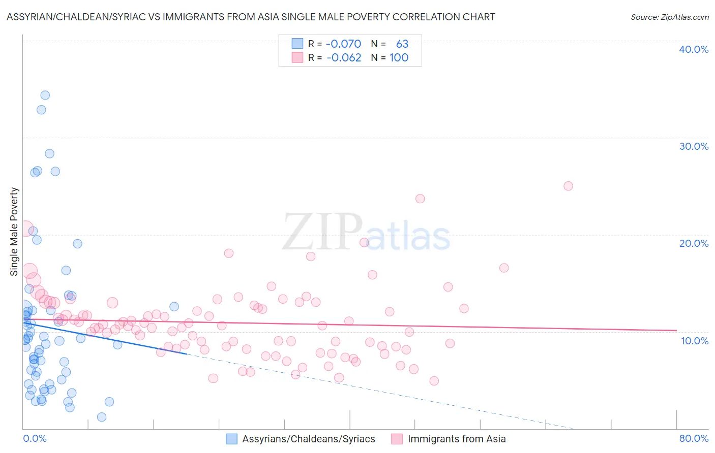 Assyrian/Chaldean/Syriac vs Immigrants from Asia Single Male Poverty