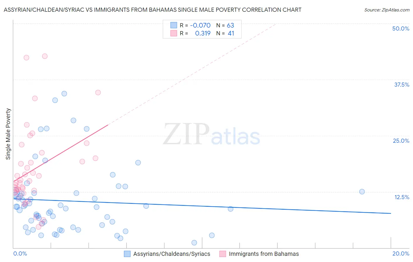 Assyrian/Chaldean/Syriac vs Immigrants from Bahamas Single Male Poverty