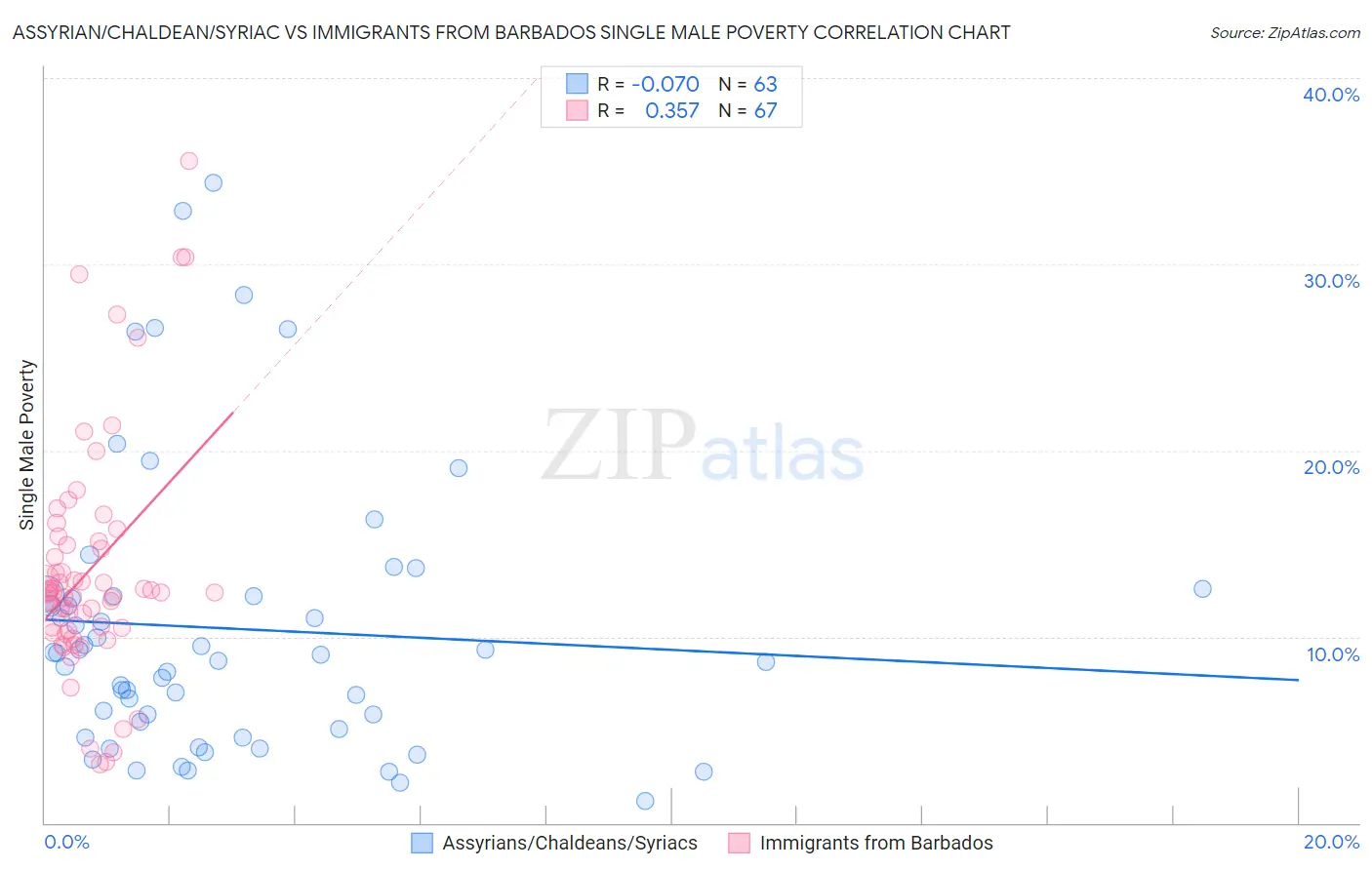 Assyrian/Chaldean/Syriac vs Immigrants from Barbados Single Male Poverty