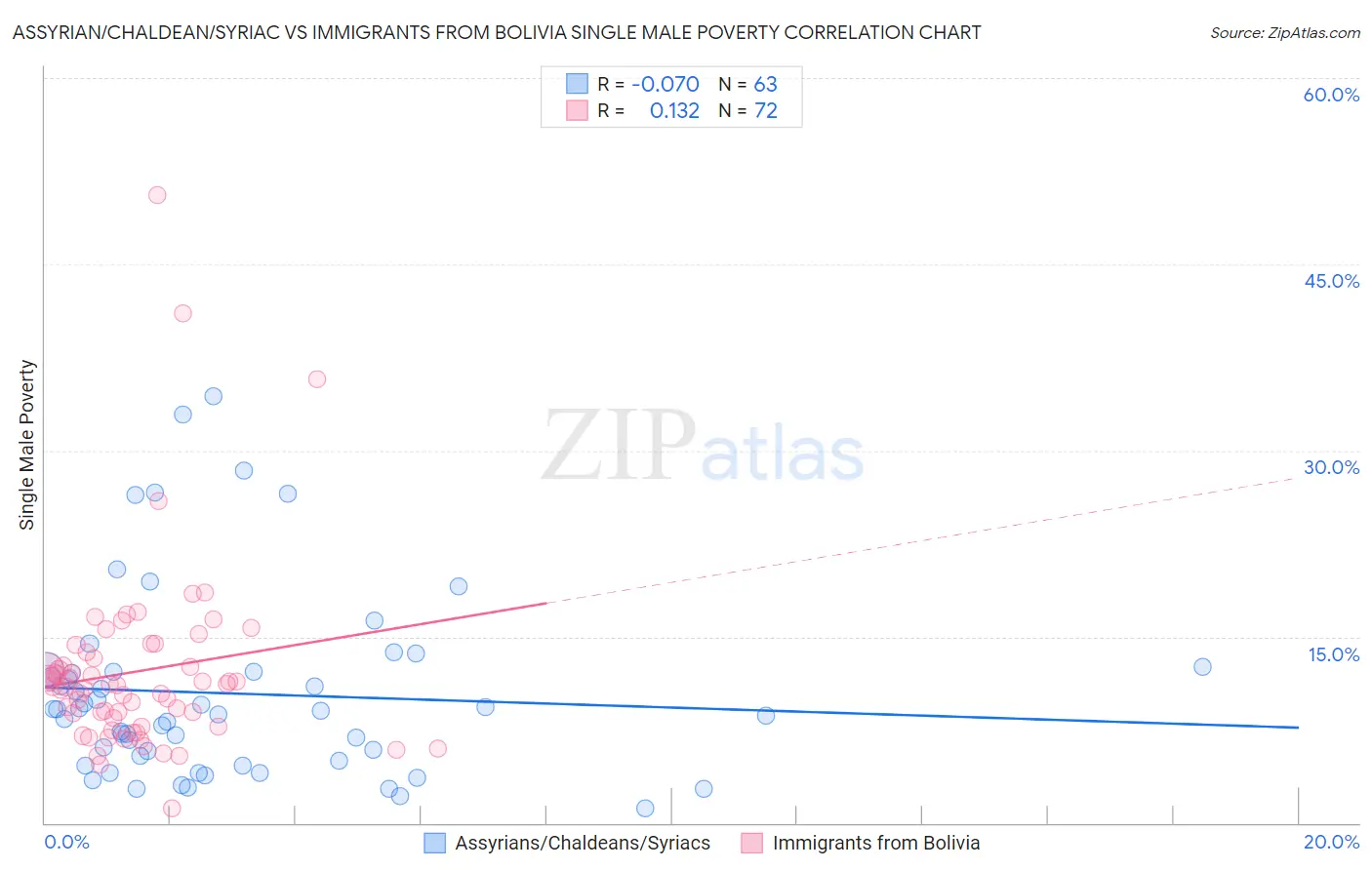 Assyrian/Chaldean/Syriac vs Immigrants from Bolivia Single Male Poverty
