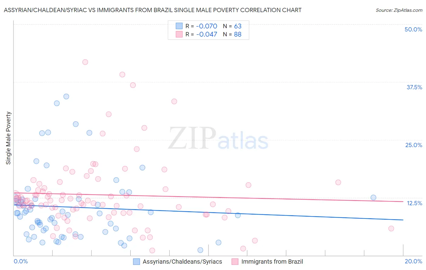 Assyrian/Chaldean/Syriac vs Immigrants from Brazil Single Male Poverty