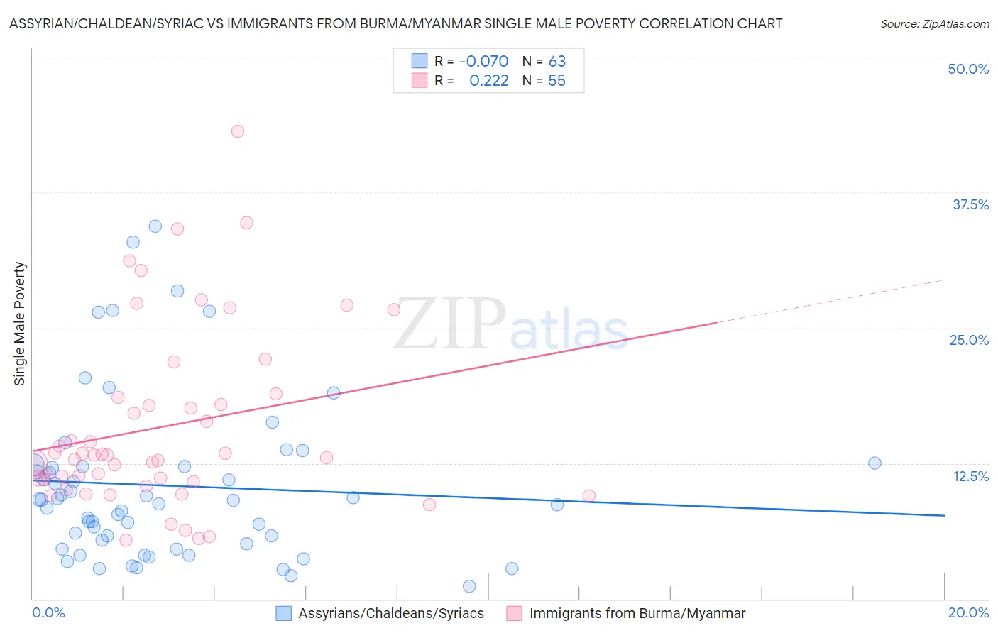 Assyrian/Chaldean/Syriac vs Immigrants from Burma/Myanmar Single Male Poverty