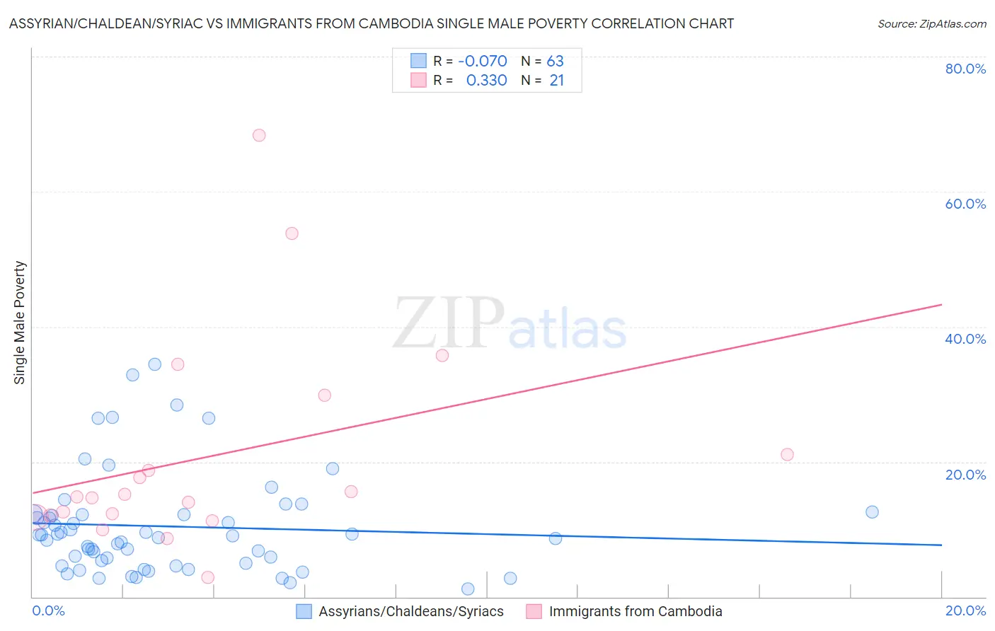 Assyrian/Chaldean/Syriac vs Immigrants from Cambodia Single Male Poverty