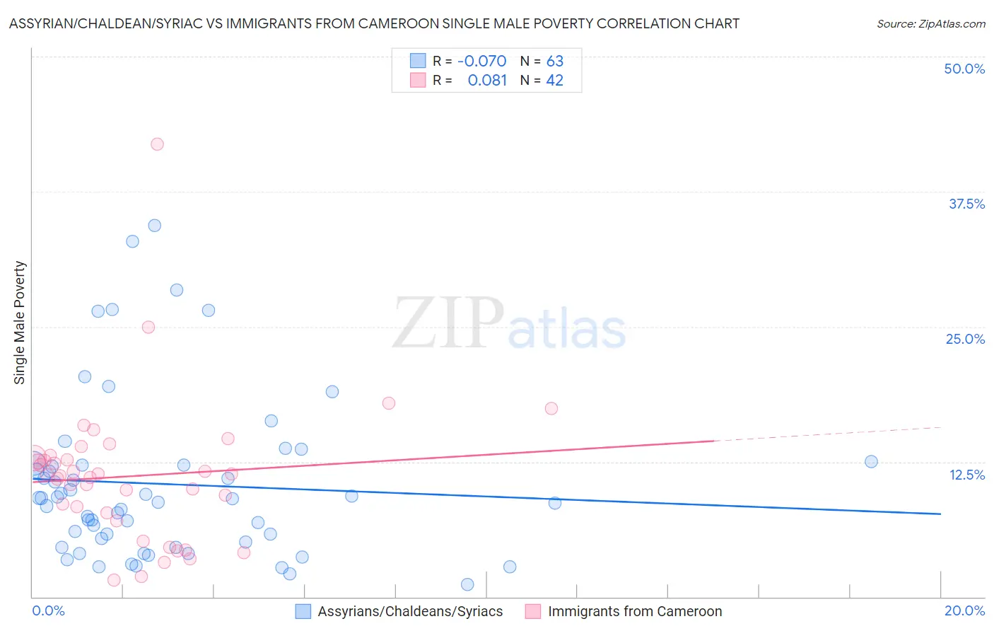 Assyrian/Chaldean/Syriac vs Immigrants from Cameroon Single Male Poverty