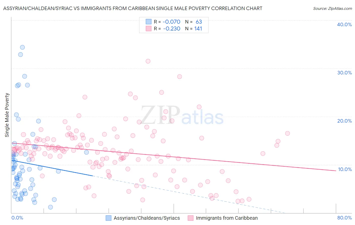 Assyrian/Chaldean/Syriac vs Immigrants from Caribbean Single Male Poverty