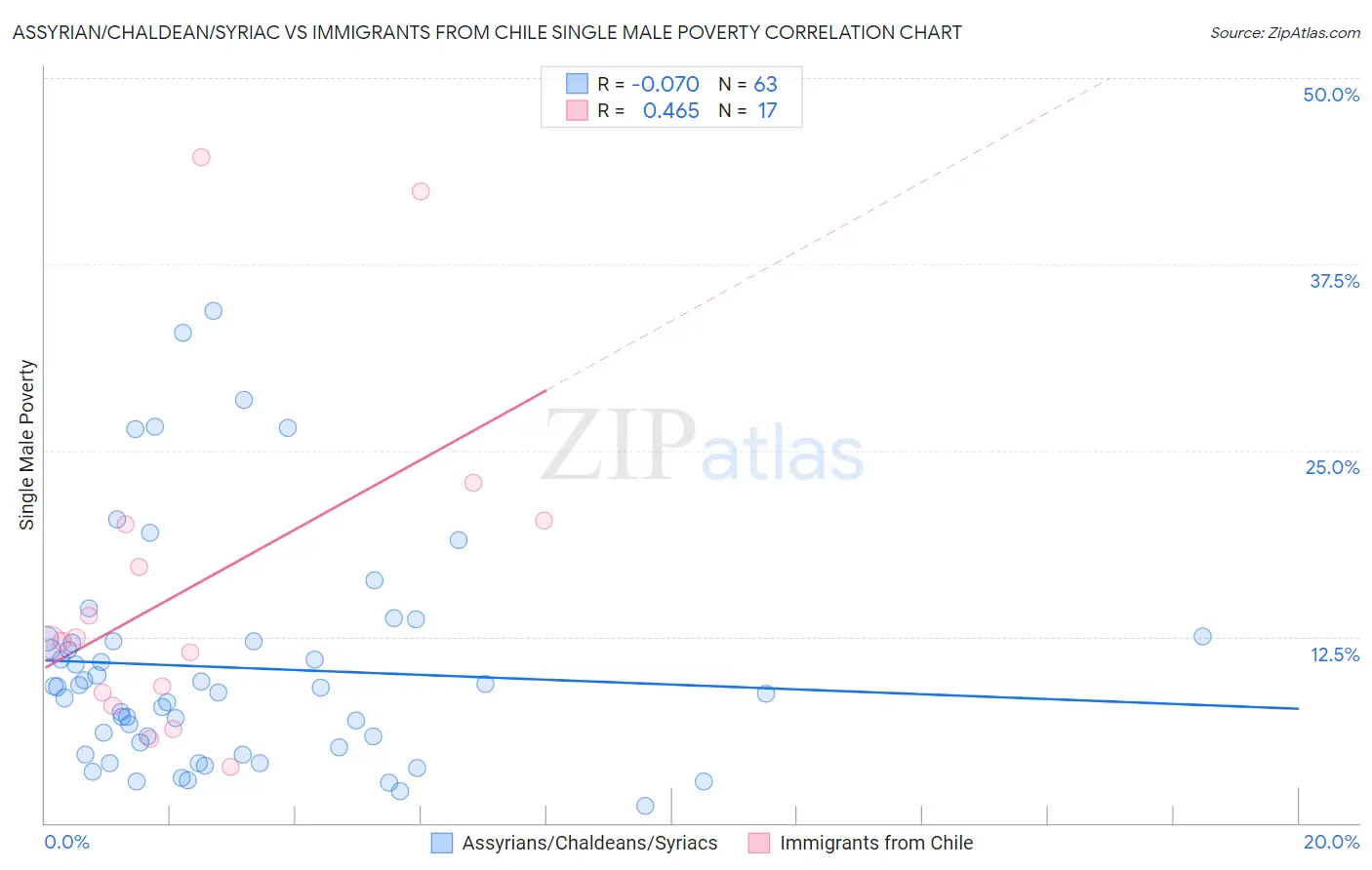 Assyrian/Chaldean/Syriac vs Immigrants from Chile Single Male Poverty