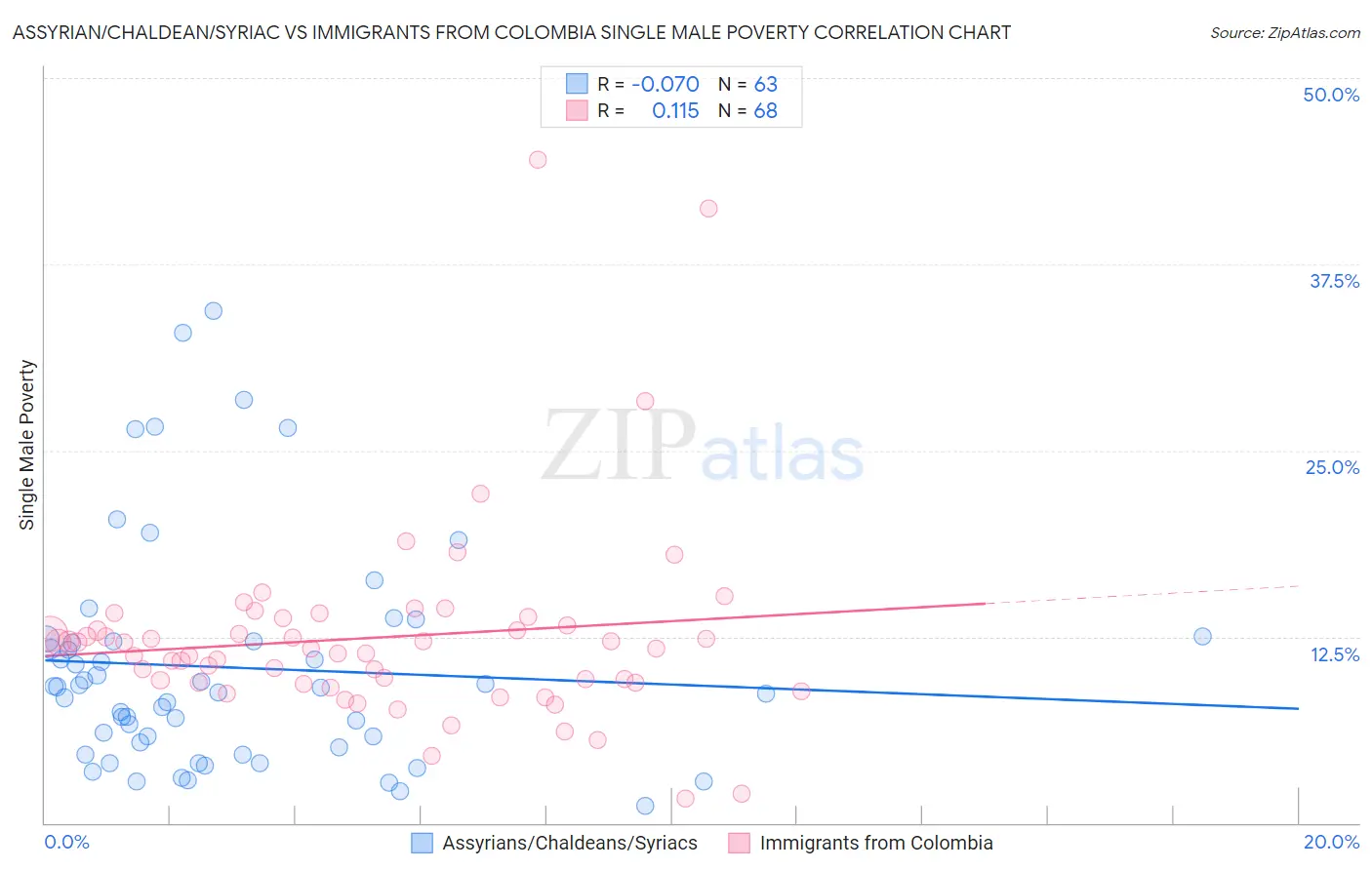 Assyrian/Chaldean/Syriac vs Immigrants from Colombia Single Male Poverty
