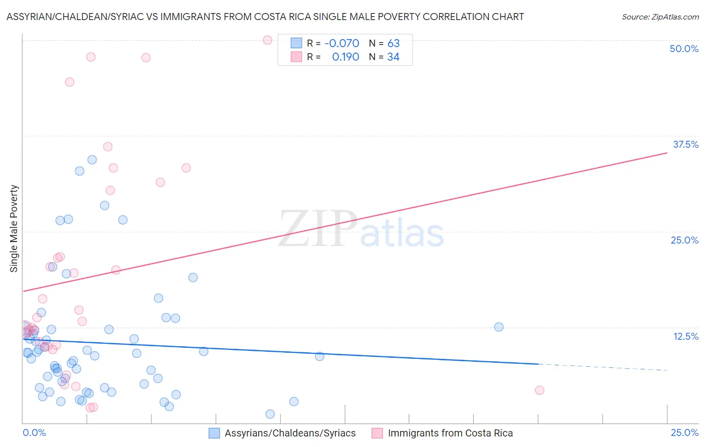 Assyrian/Chaldean/Syriac vs Immigrants from Costa Rica Single Male Poverty