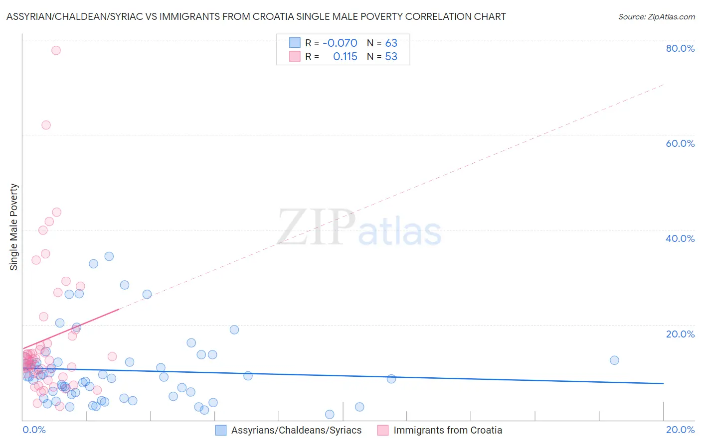 Assyrian/Chaldean/Syriac vs Immigrants from Croatia Single Male Poverty