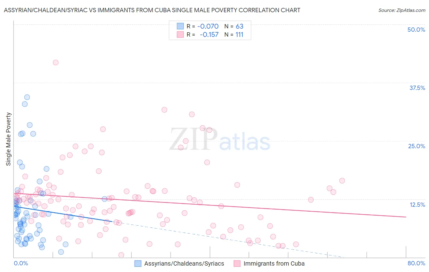 Assyrian/Chaldean/Syriac vs Immigrants from Cuba Single Male Poverty