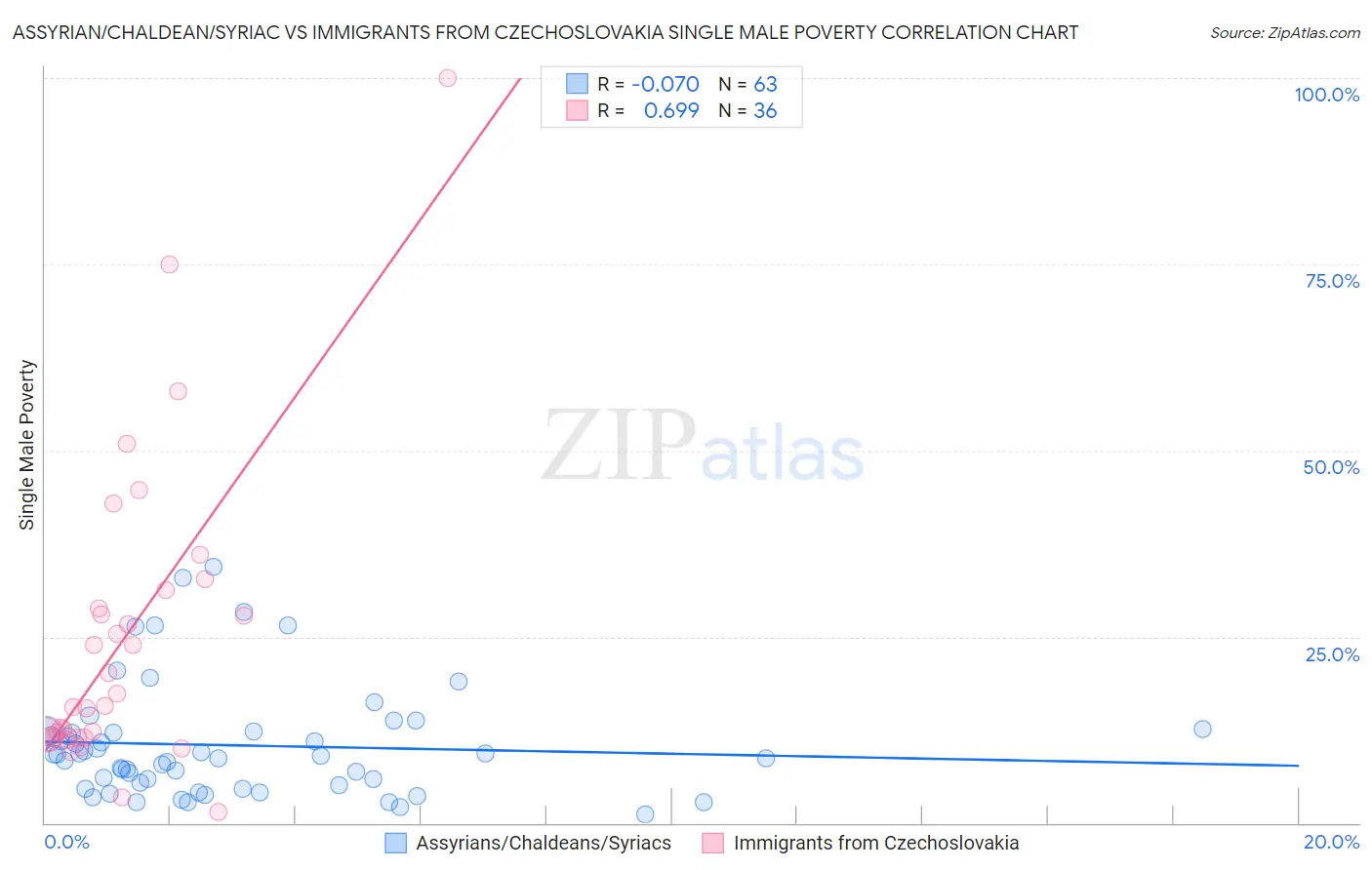 Assyrian/Chaldean/Syriac vs Immigrants from Czechoslovakia Single Male Poverty