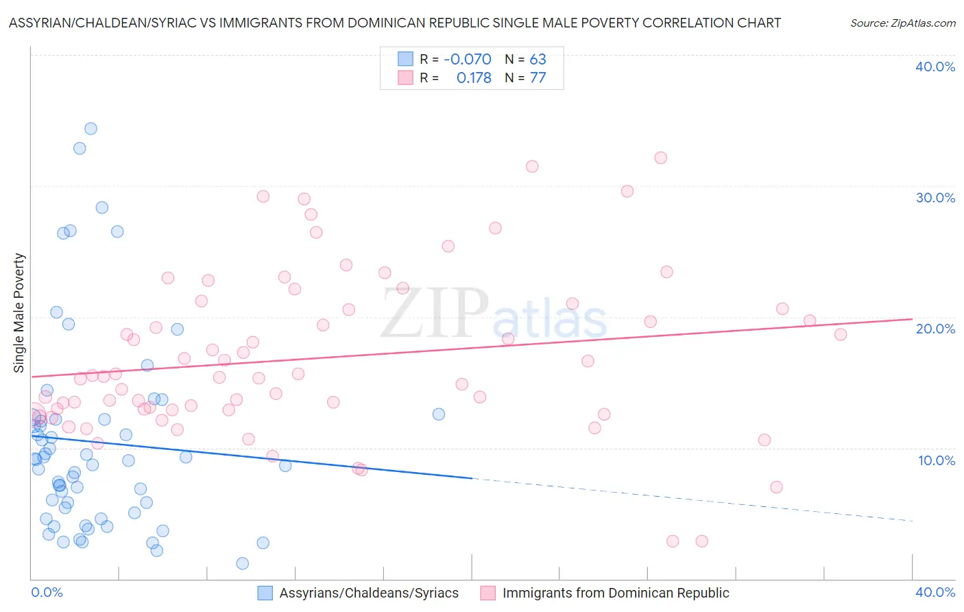 Assyrian/Chaldean/Syriac vs Immigrants from Dominican Republic Single Male Poverty
