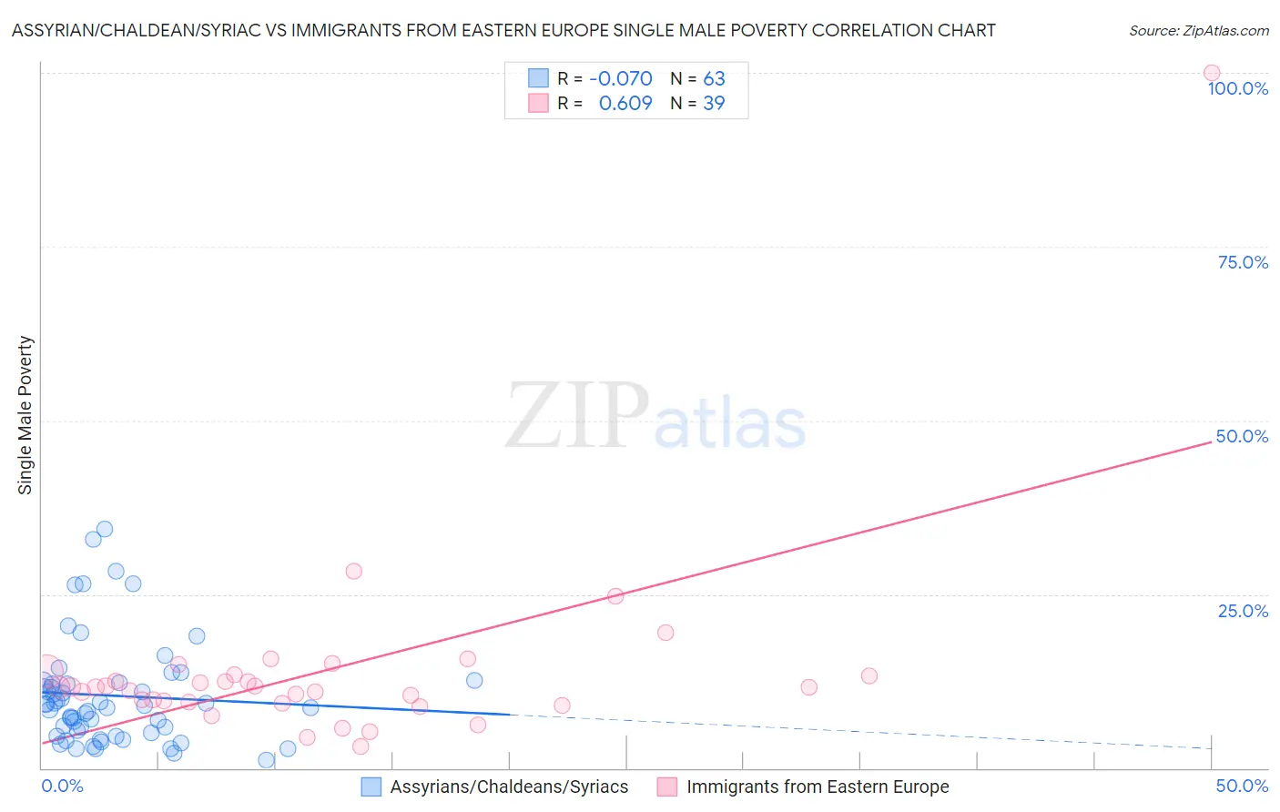 Assyrian/Chaldean/Syriac vs Immigrants from Eastern Europe Single Male Poverty