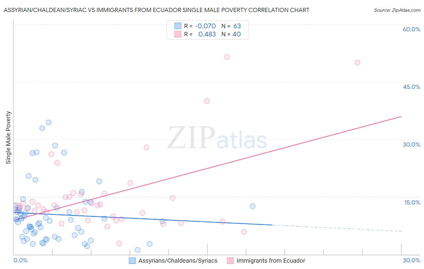 Assyrian/Chaldean/Syriac vs Immigrants from Ecuador Single Male Poverty