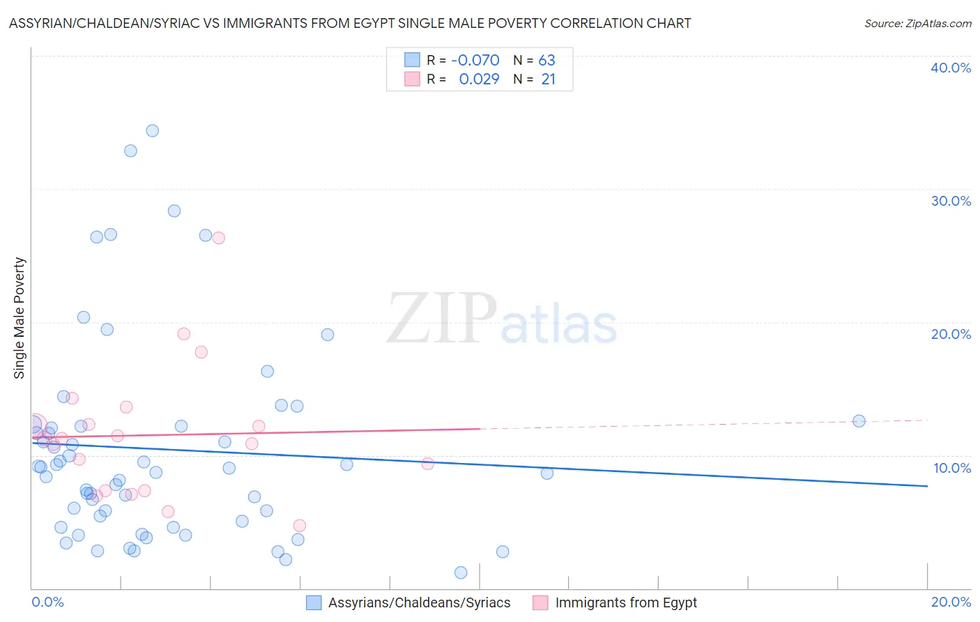 Assyrian/Chaldean/Syriac vs Immigrants from Egypt Single Male Poverty