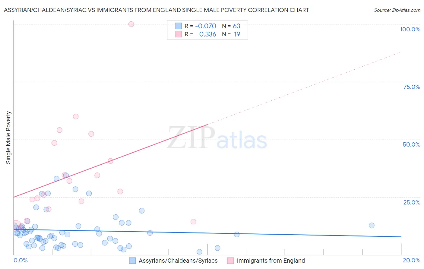 Assyrian/Chaldean/Syriac vs Immigrants from England Single Male Poverty