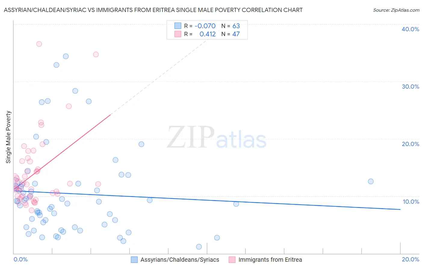 Assyrian/Chaldean/Syriac vs Immigrants from Eritrea Single Male Poverty