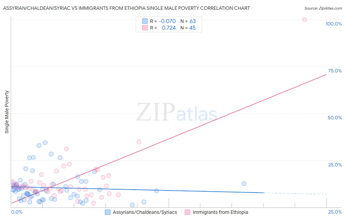 Assyrian/Chaldean/Syriac vs Immigrants from Ethiopia Single Male Poverty