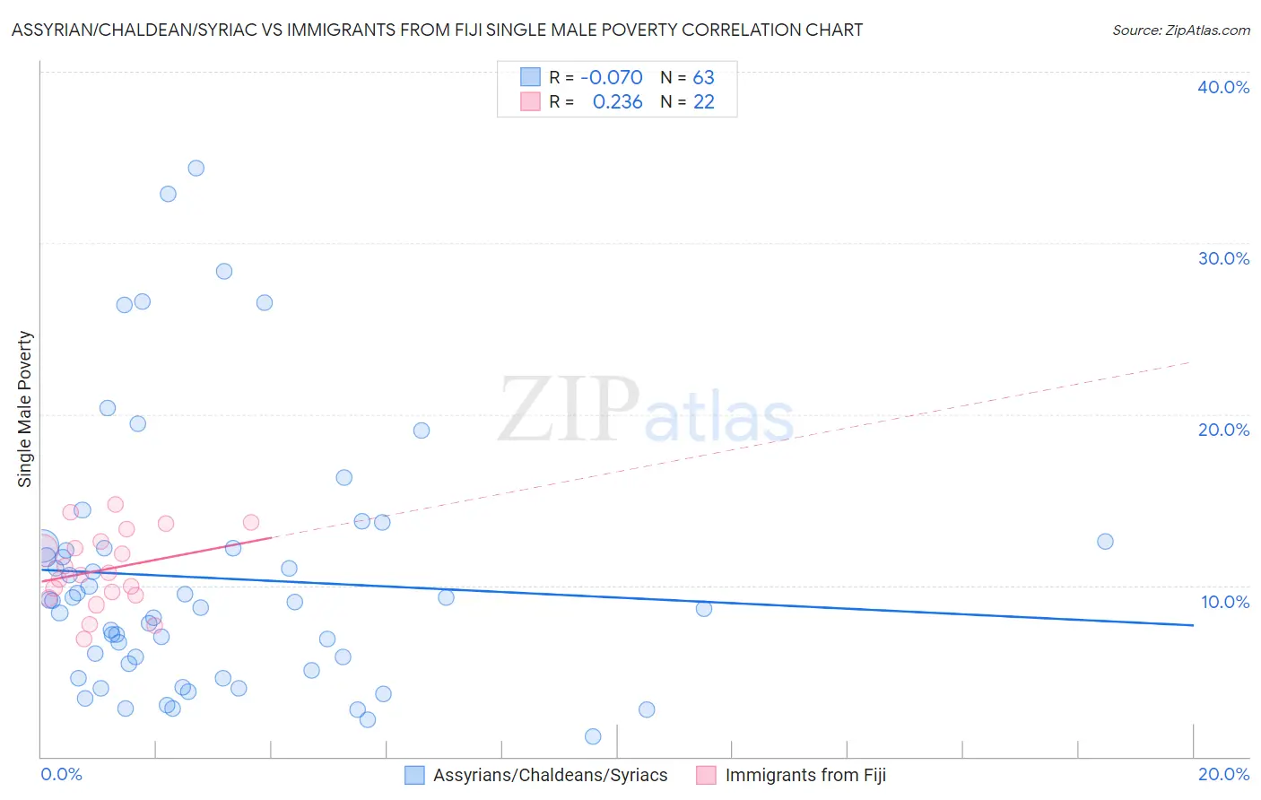 Assyrian/Chaldean/Syriac vs Immigrants from Fiji Single Male Poverty