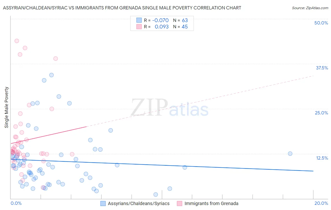 Assyrian/Chaldean/Syriac vs Immigrants from Grenada Single Male Poverty