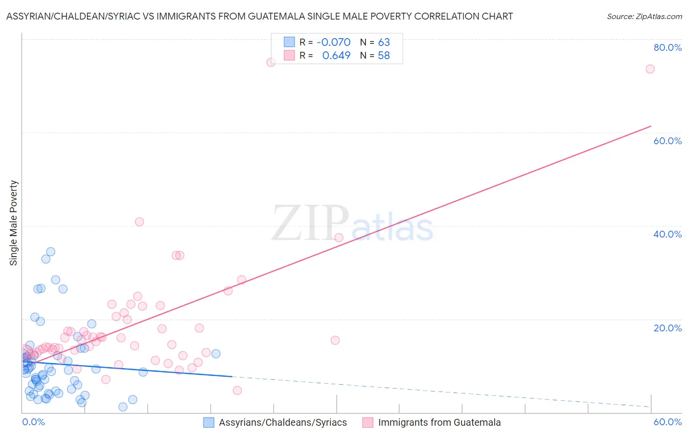 Assyrian/Chaldean/Syriac vs Immigrants from Guatemala Single Male Poverty