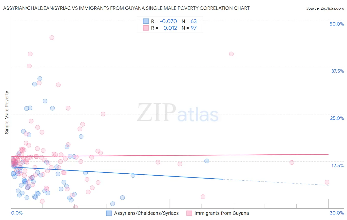 Assyrian/Chaldean/Syriac vs Immigrants from Guyana Single Male Poverty