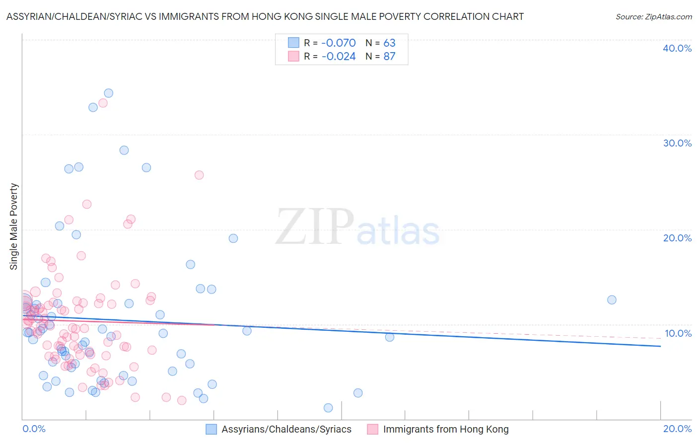 Assyrian/Chaldean/Syriac vs Immigrants from Hong Kong Single Male Poverty