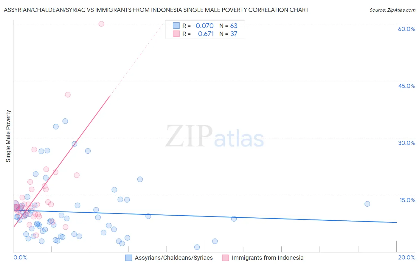 Assyrian/Chaldean/Syriac vs Immigrants from Indonesia Single Male Poverty