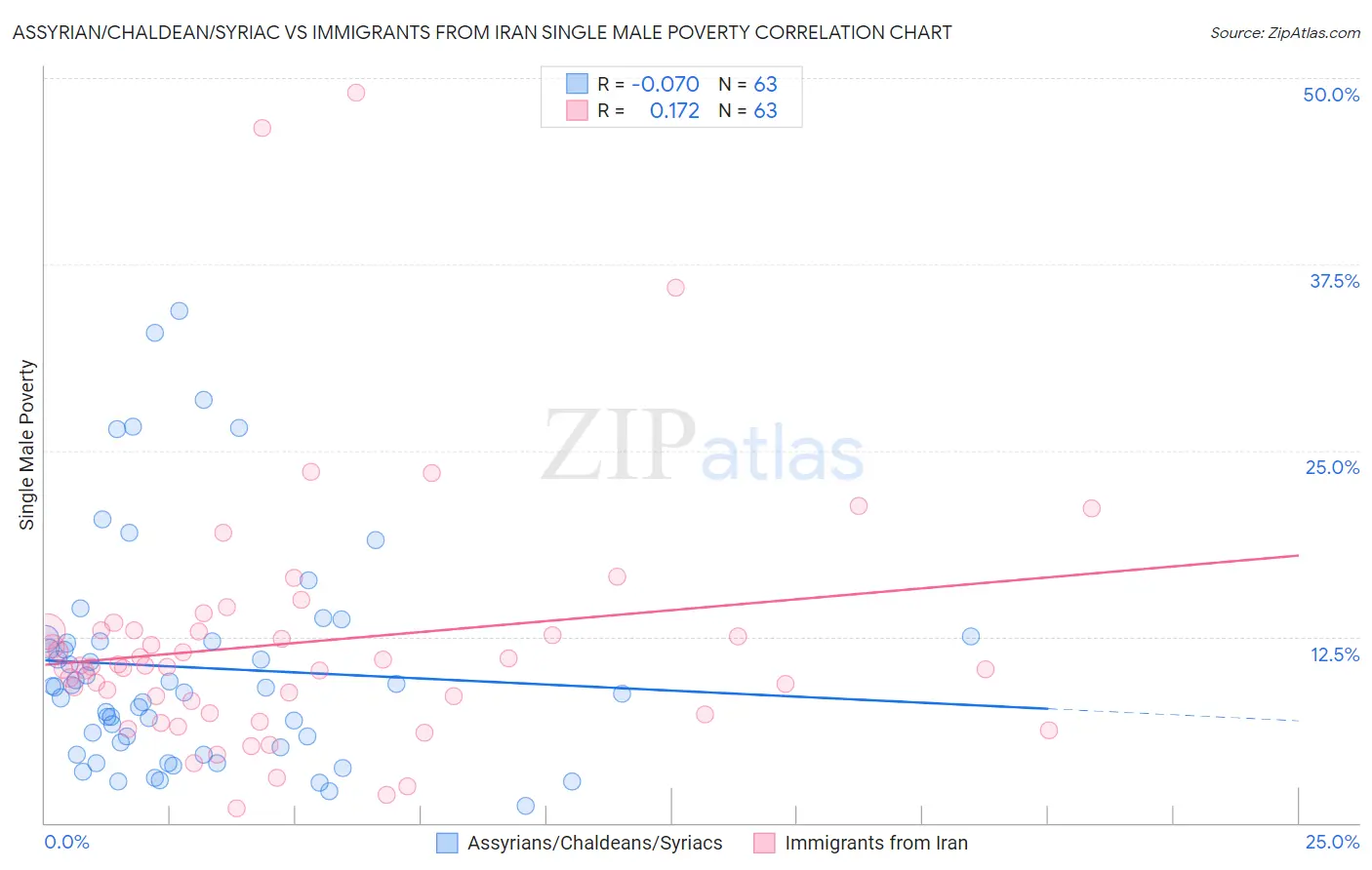 Assyrian/Chaldean/Syriac vs Immigrants from Iran Single Male Poverty