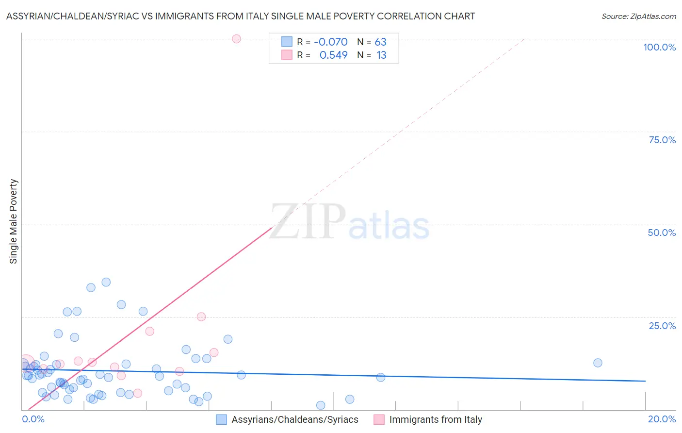 Assyrian/Chaldean/Syriac vs Immigrants from Italy Single Male Poverty