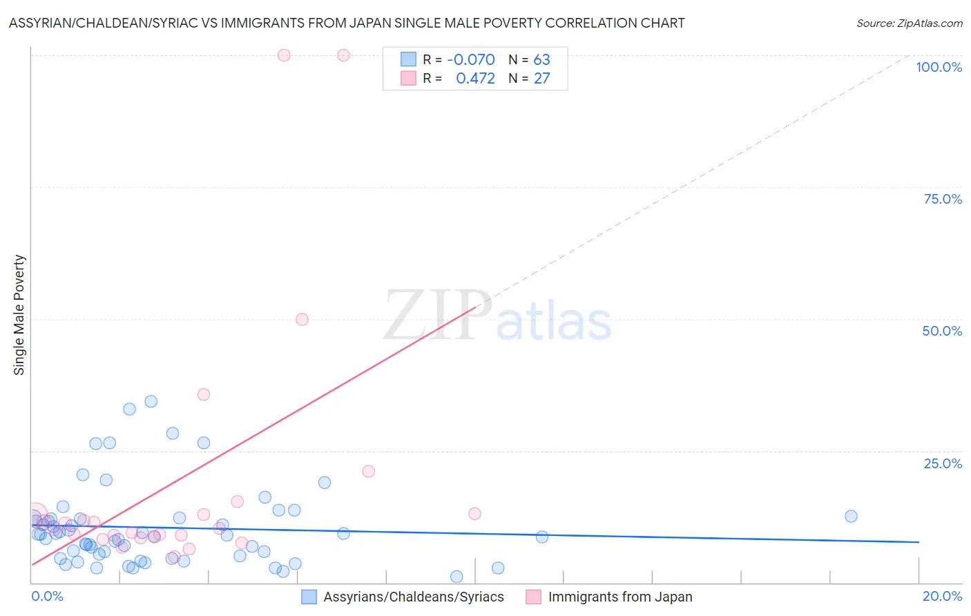 Assyrian/Chaldean/Syriac vs Immigrants from Japan Single Male Poverty