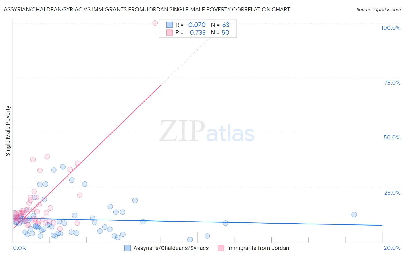 Assyrian/Chaldean/Syriac vs Immigrants from Jordan Single Male Poverty