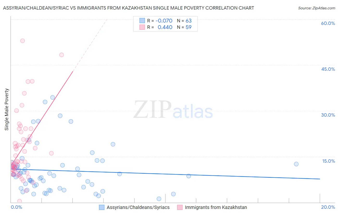 Assyrian/Chaldean/Syriac vs Immigrants from Kazakhstan Single Male Poverty