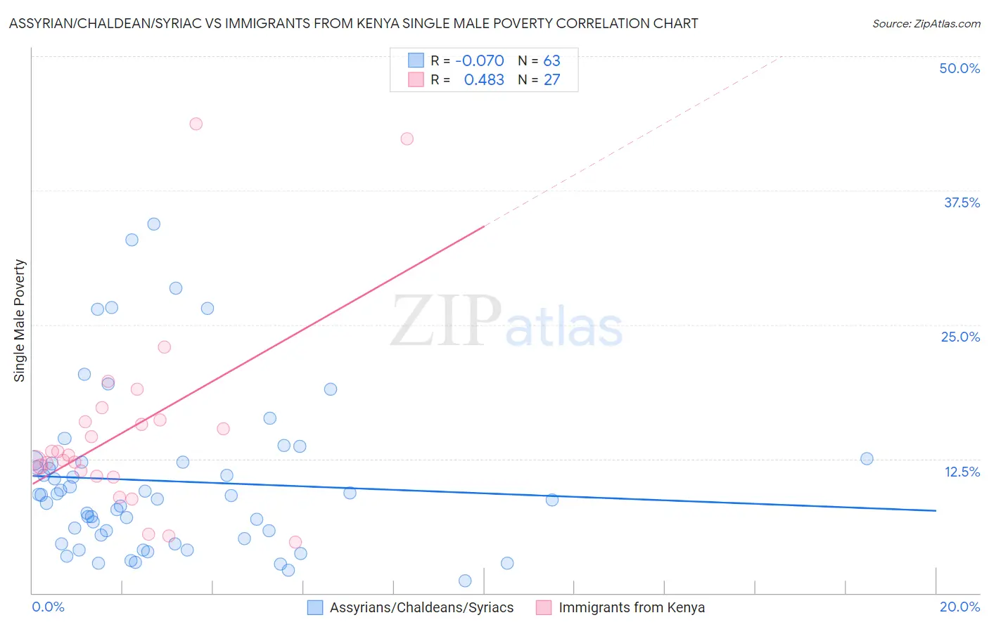 Assyrian/Chaldean/Syriac vs Immigrants from Kenya Single Male Poverty