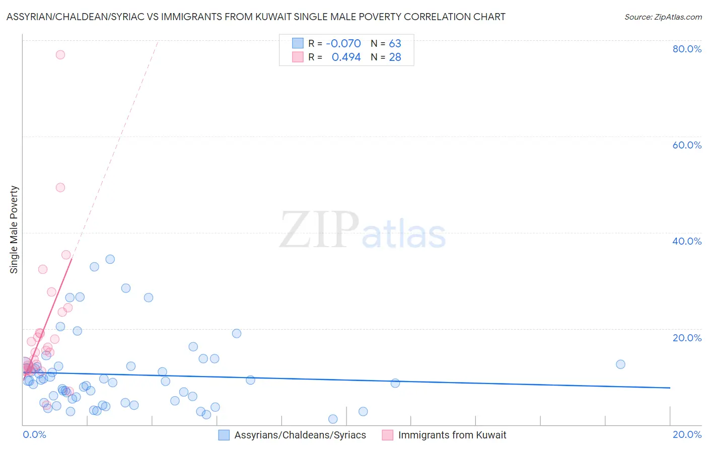 Assyrian/Chaldean/Syriac vs Immigrants from Kuwait Single Male Poverty