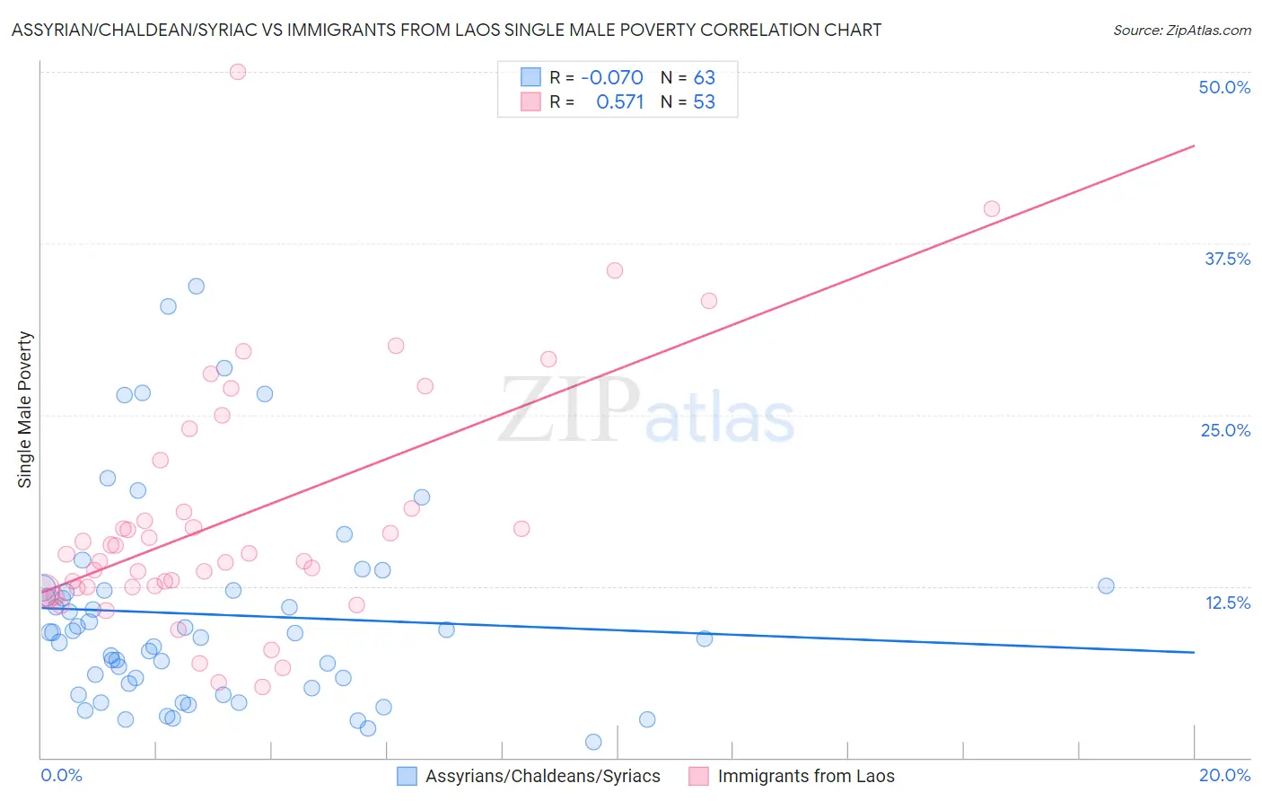 Assyrian/Chaldean/Syriac vs Immigrants from Laos Single Male Poverty